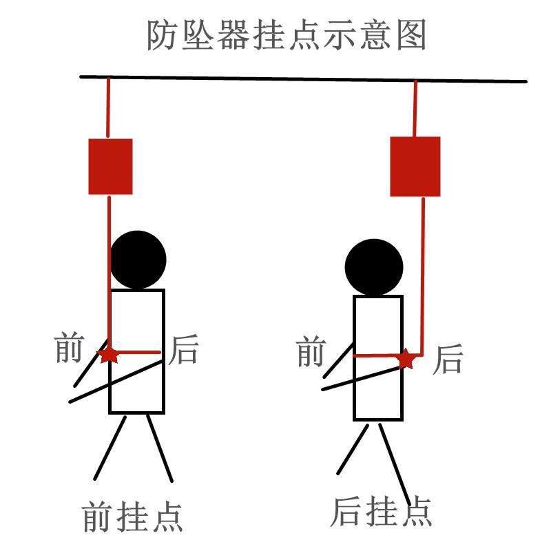 防墜器含有兩種連接固定點
